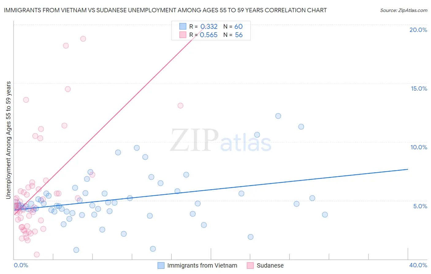 Immigrants from Vietnam vs Sudanese Unemployment Among Ages 55 to 59 years