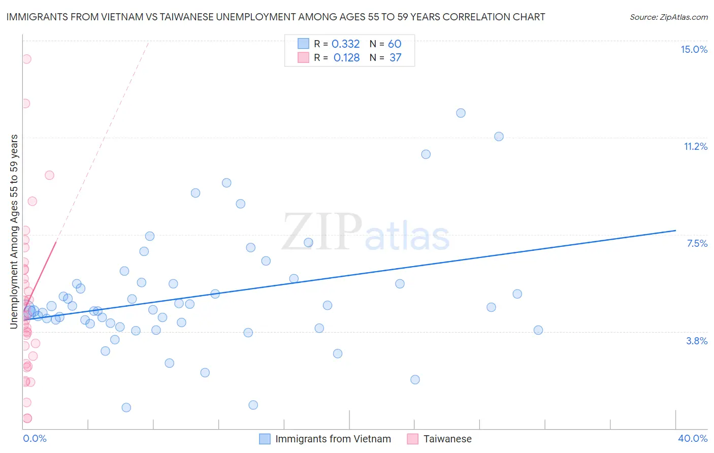 Immigrants from Vietnam vs Taiwanese Unemployment Among Ages 55 to 59 years