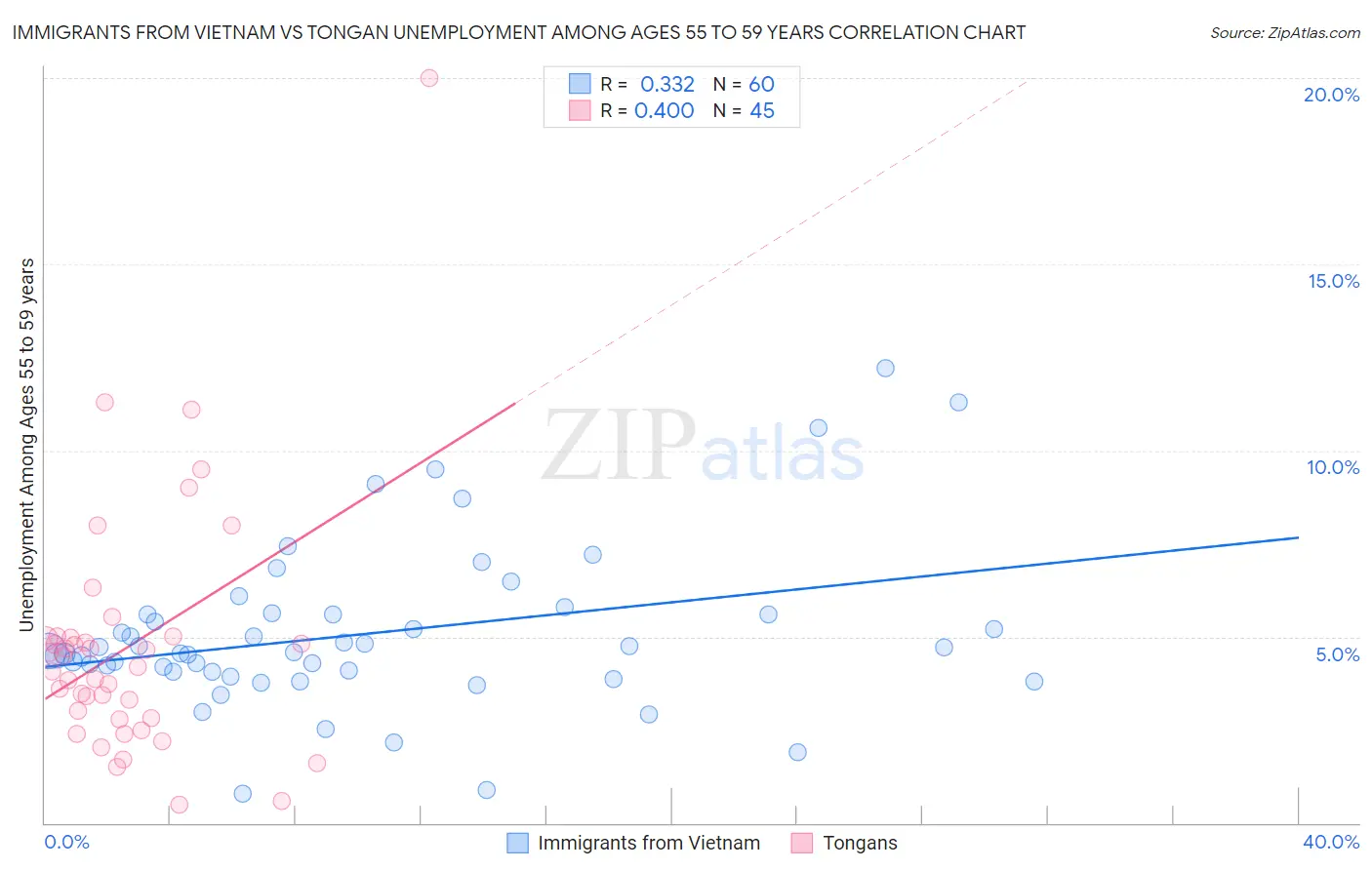 Immigrants from Vietnam vs Tongan Unemployment Among Ages 55 to 59 years