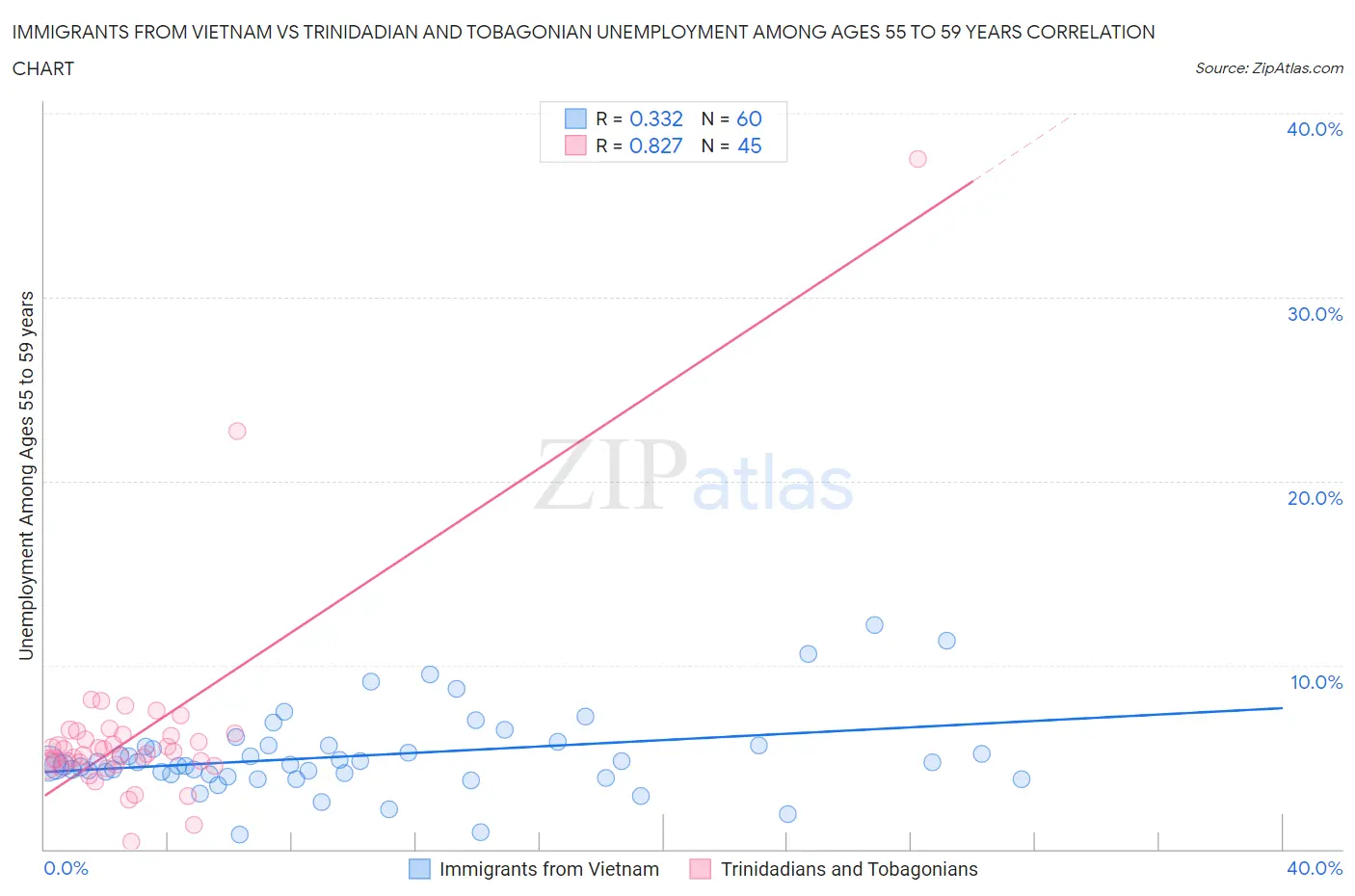 Immigrants from Vietnam vs Trinidadian and Tobagonian Unemployment Among Ages 55 to 59 years