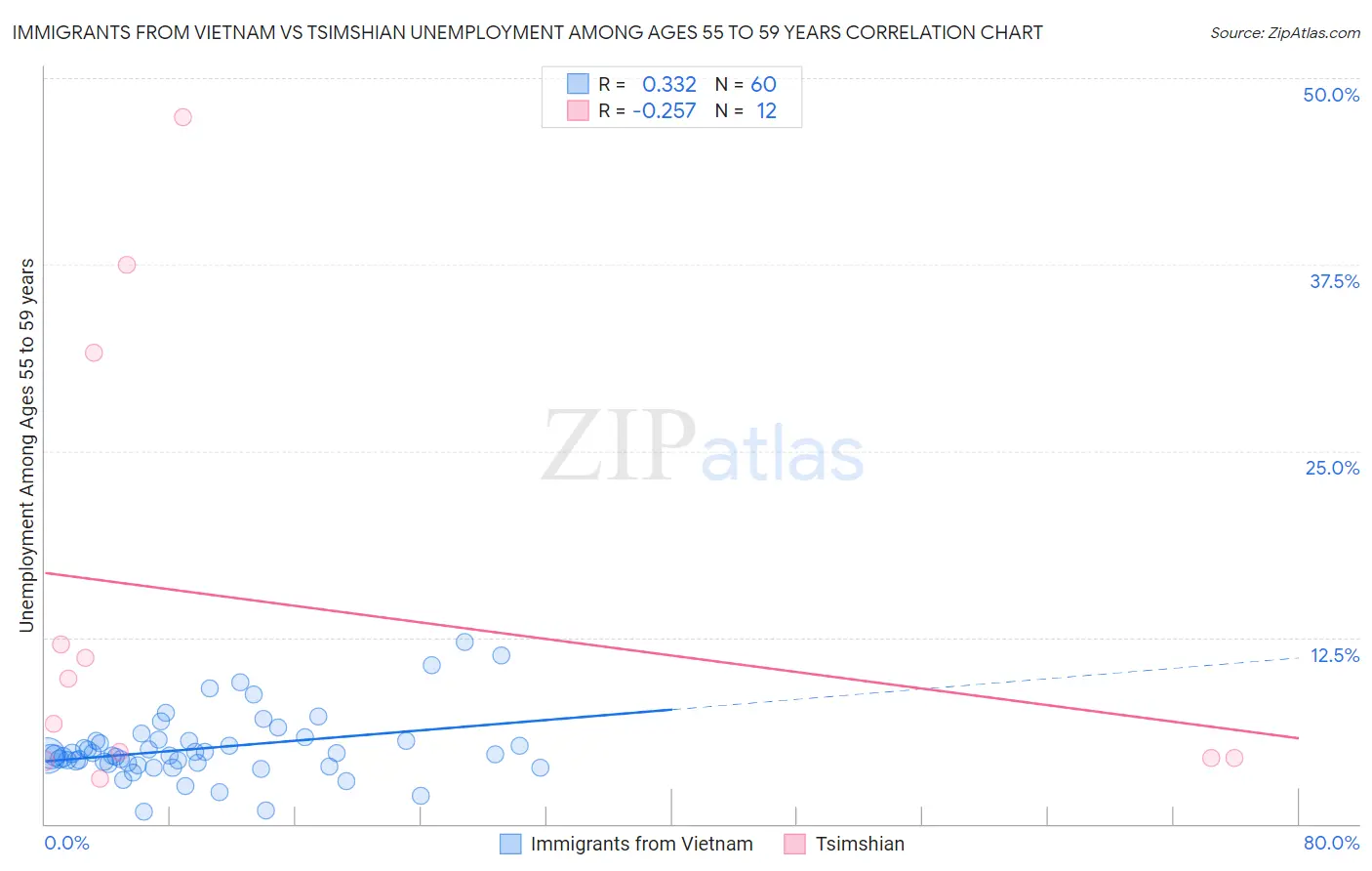 Immigrants from Vietnam vs Tsimshian Unemployment Among Ages 55 to 59 years