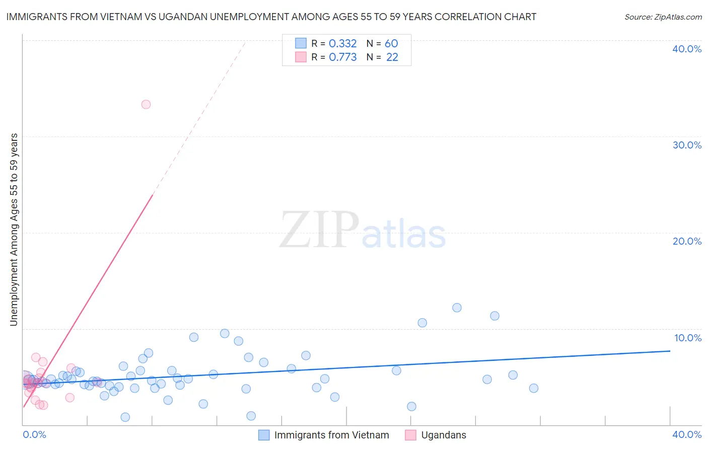 Immigrants from Vietnam vs Ugandan Unemployment Among Ages 55 to 59 years