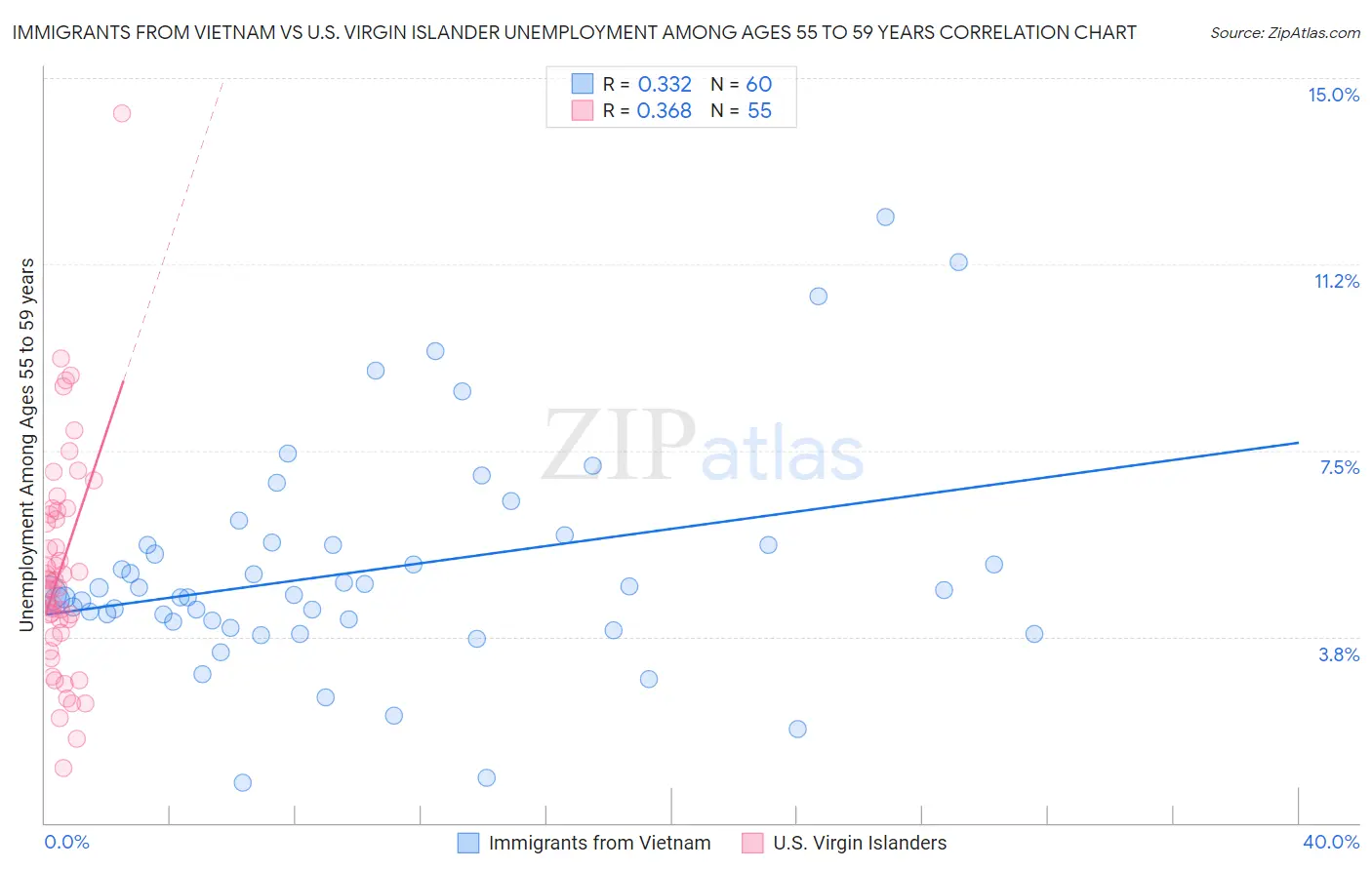 Immigrants from Vietnam vs U.S. Virgin Islander Unemployment Among Ages 55 to 59 years