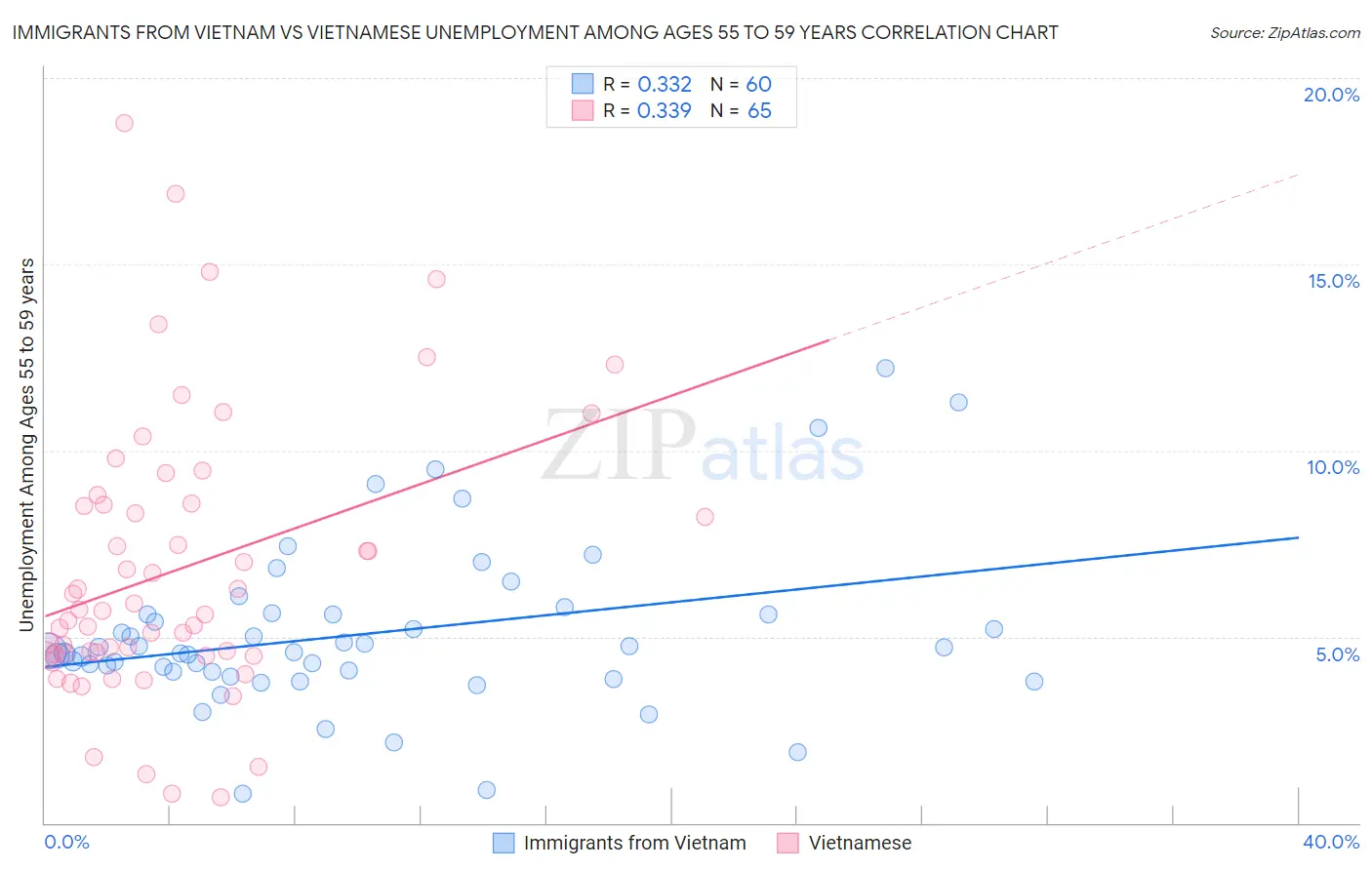 Immigrants from Vietnam vs Vietnamese Unemployment Among Ages 55 to 59 years
