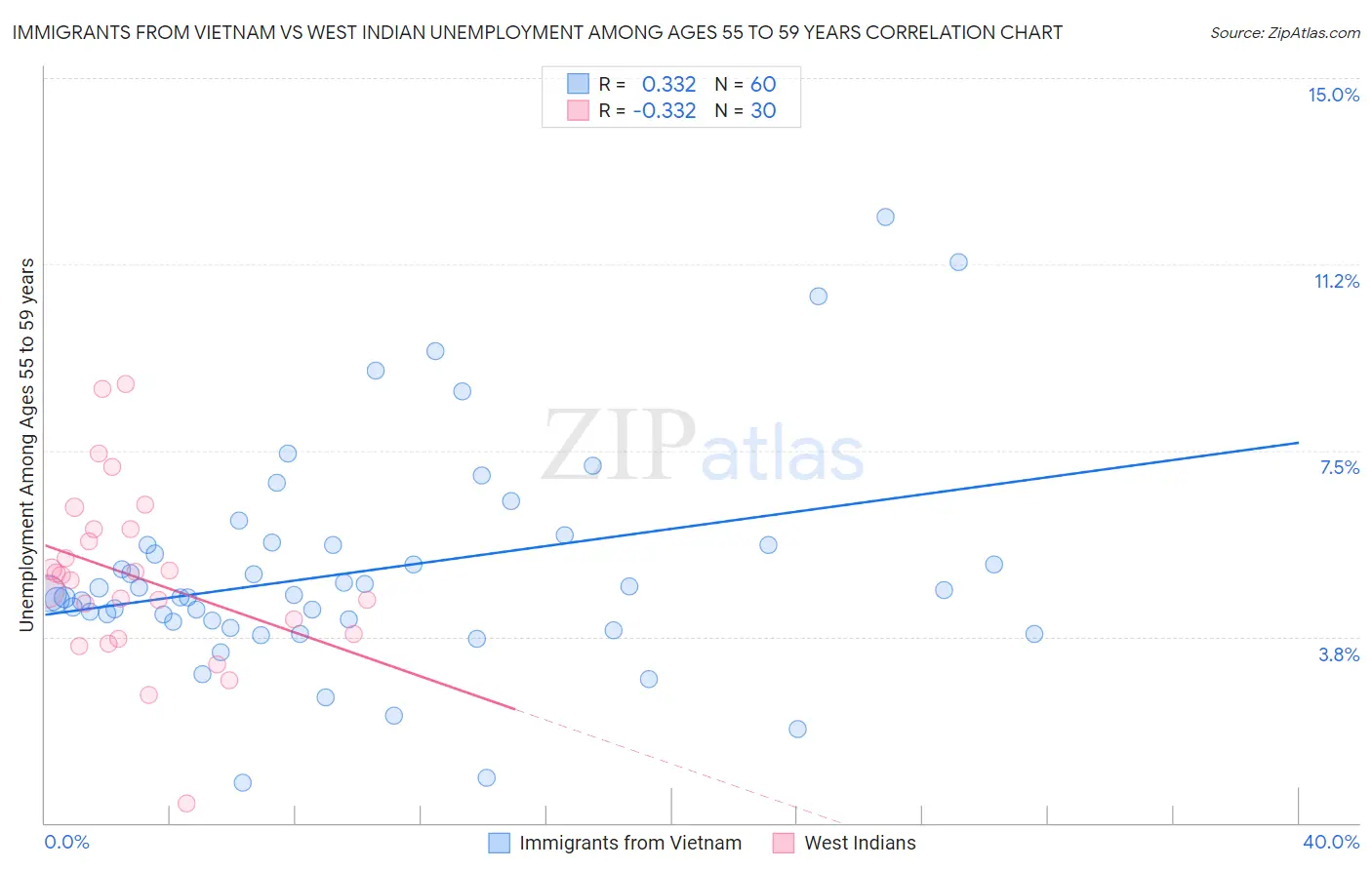 Immigrants from Vietnam vs West Indian Unemployment Among Ages 55 to 59 years
