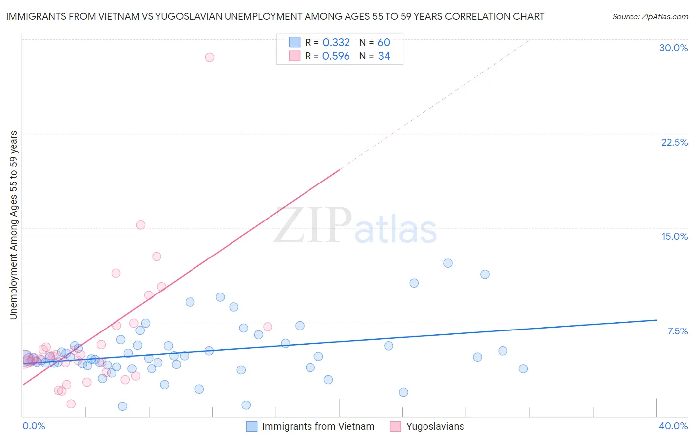 Immigrants from Vietnam vs Yugoslavian Unemployment Among Ages 55 to 59 years