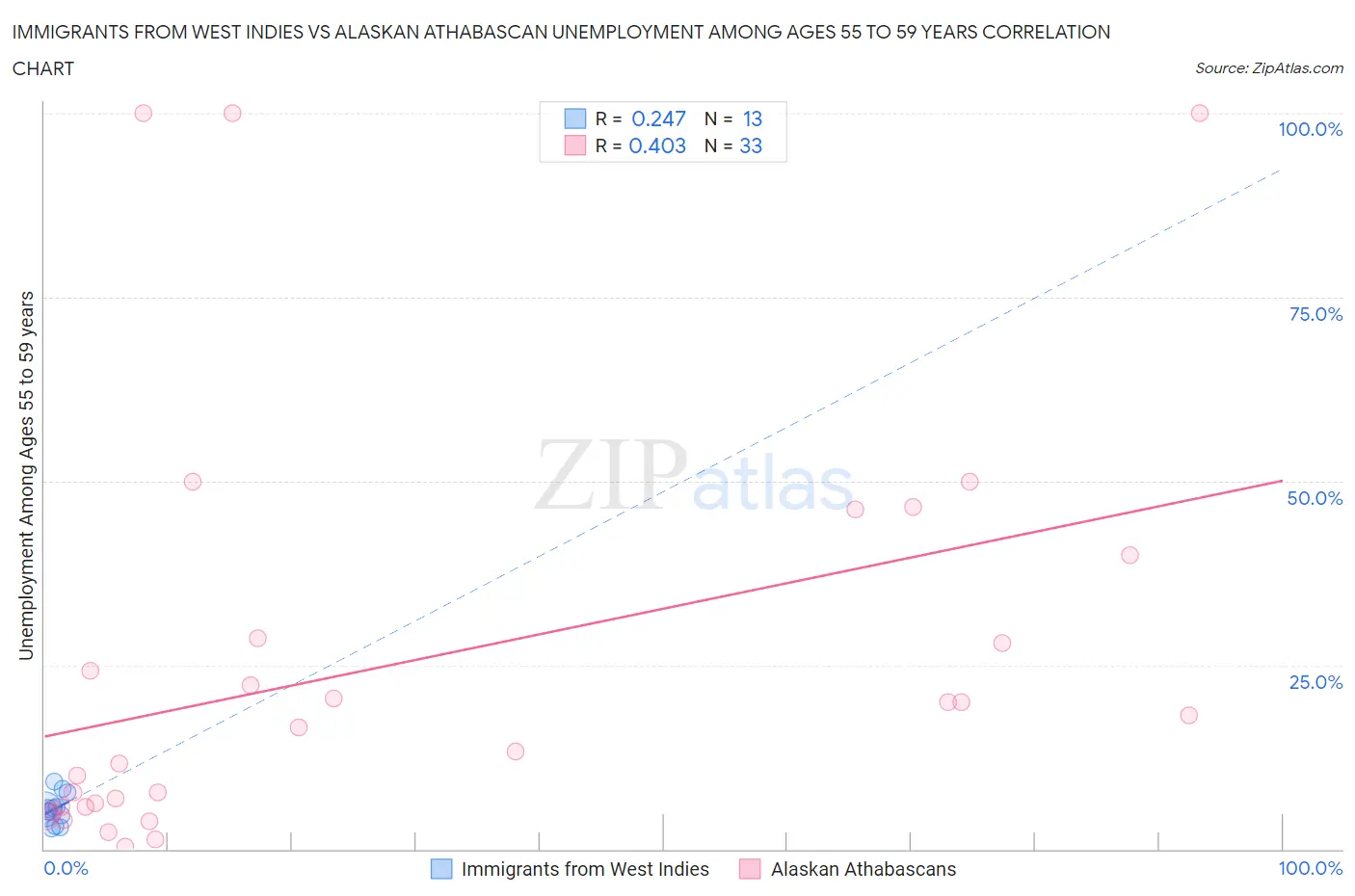 Immigrants from West Indies vs Alaskan Athabascan Unemployment Among Ages 55 to 59 years