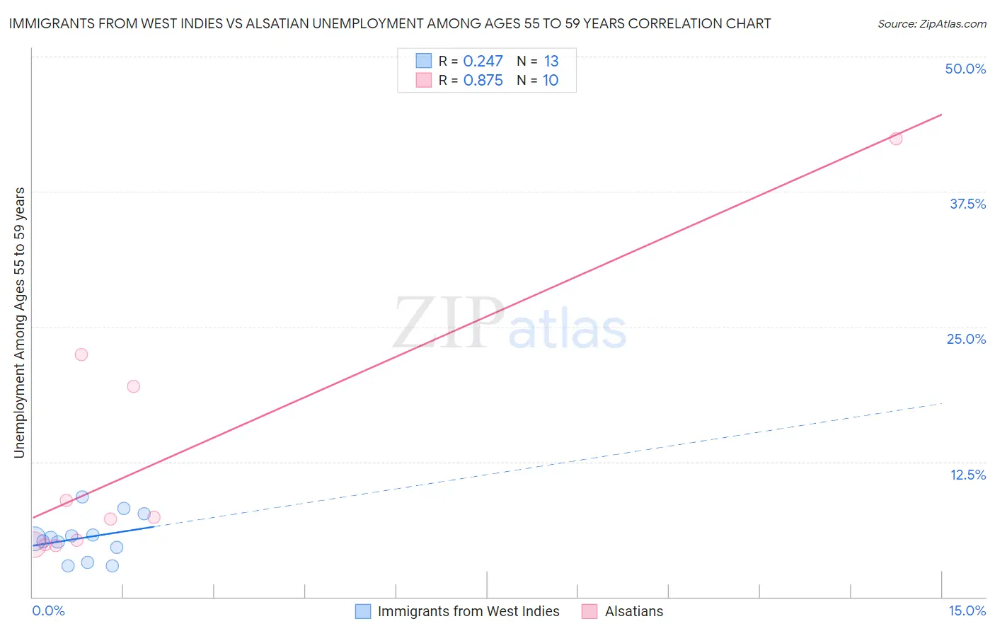 Immigrants from West Indies vs Alsatian Unemployment Among Ages 55 to 59 years