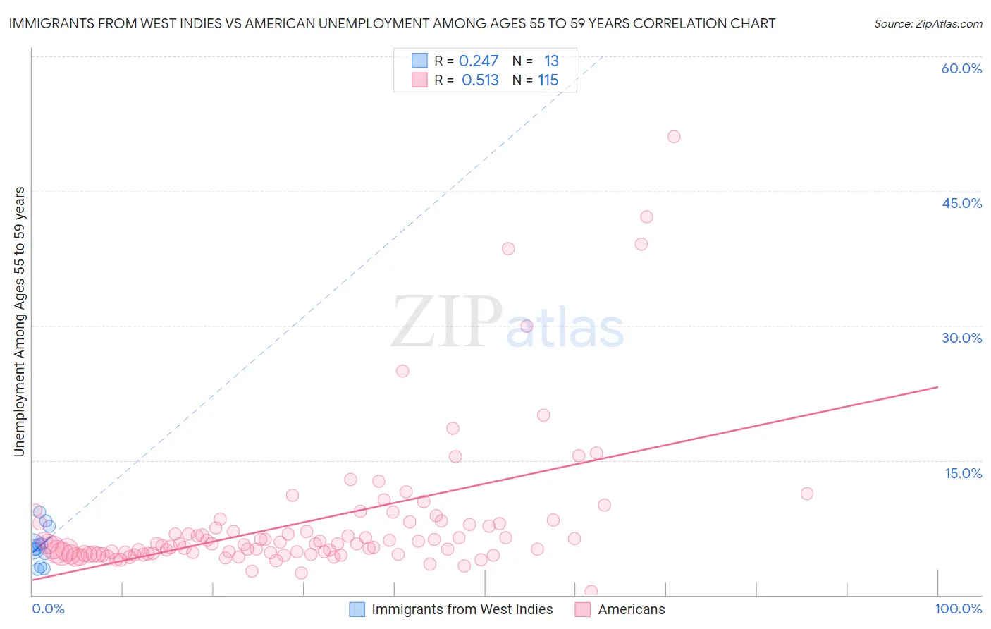 Immigrants from West Indies vs American Unemployment Among Ages 55 to 59 years
