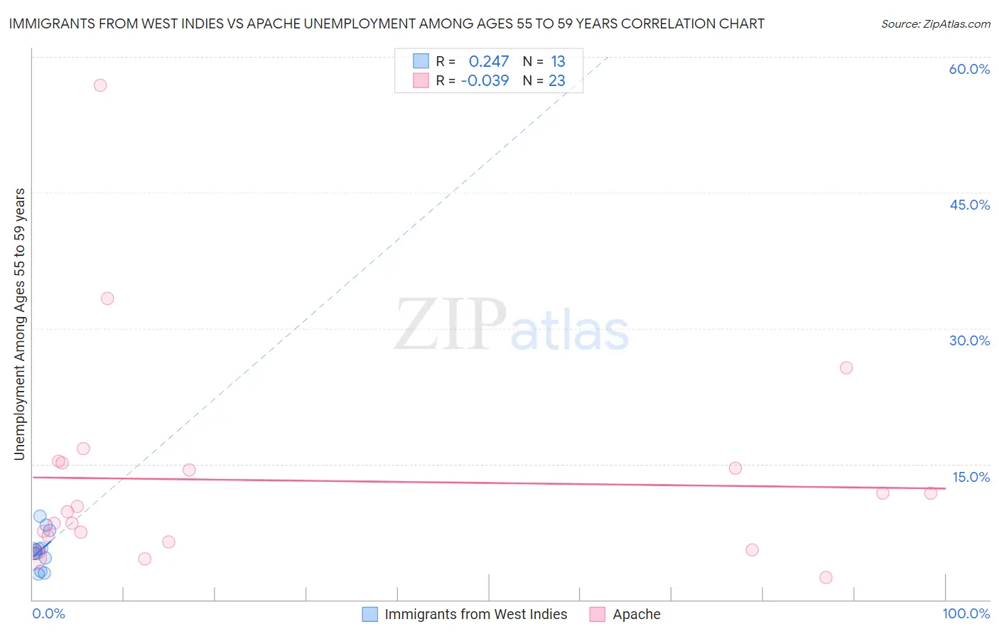 Immigrants from West Indies vs Apache Unemployment Among Ages 55 to 59 years