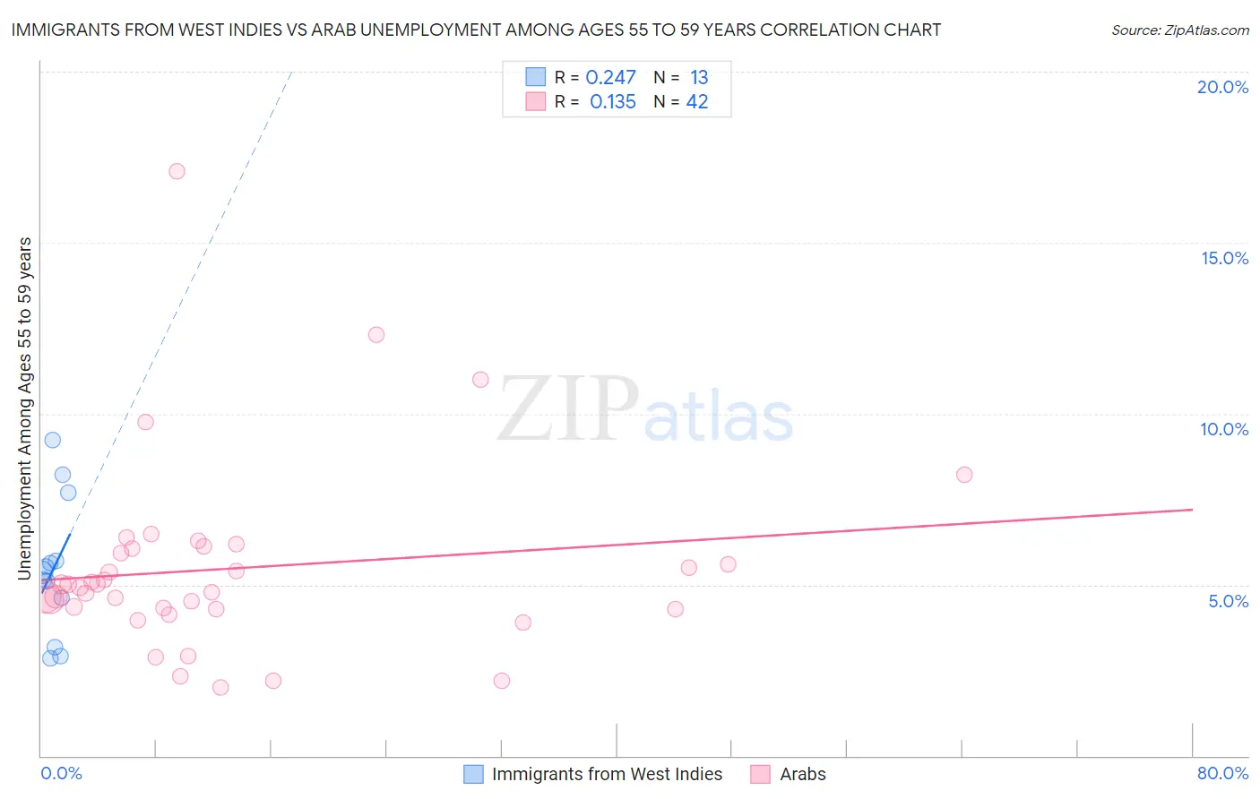 Immigrants from West Indies vs Arab Unemployment Among Ages 55 to 59 years