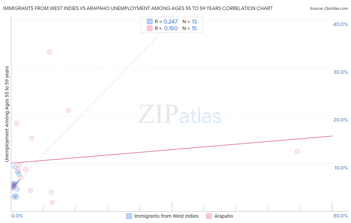 Immigrants from West Indies vs Arapaho Unemployment Among Ages 55 to 59 years