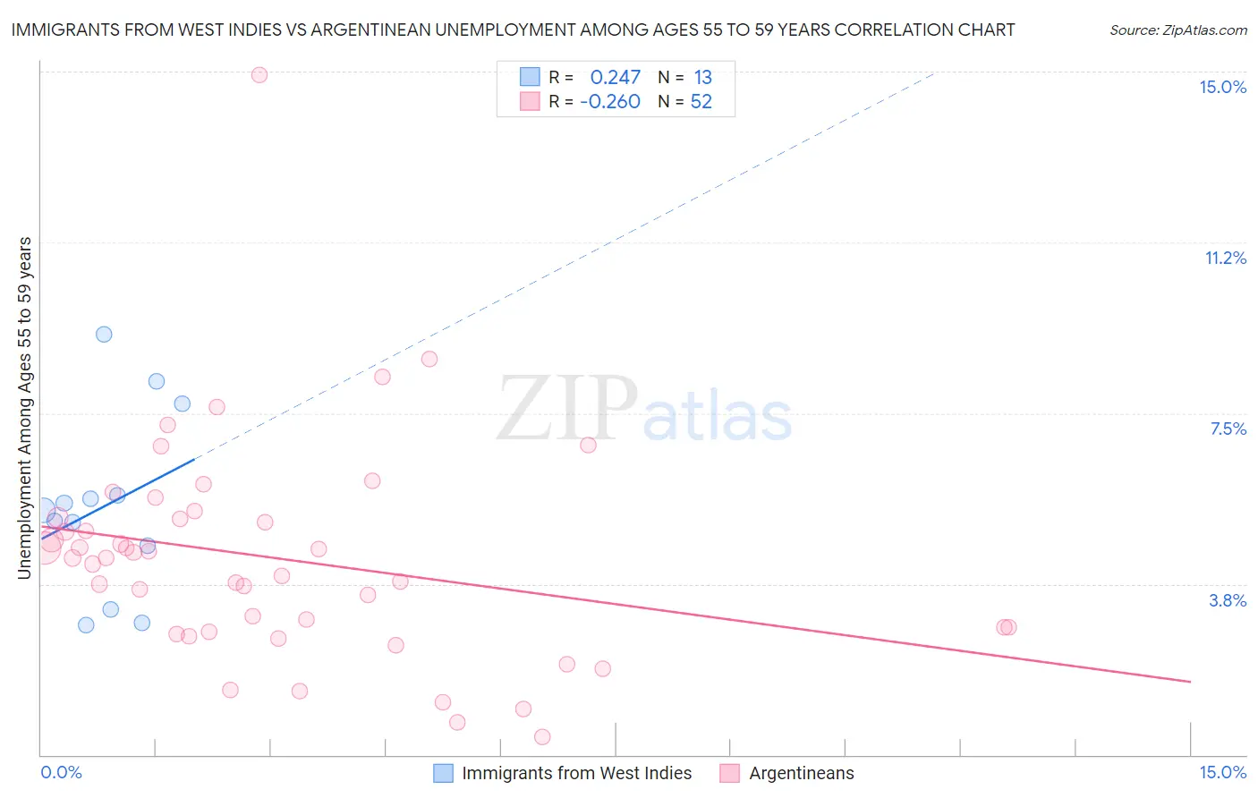Immigrants from West Indies vs Argentinean Unemployment Among Ages 55 to 59 years