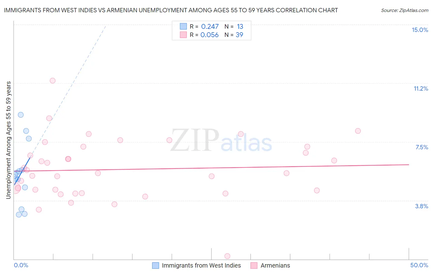 Immigrants from West Indies vs Armenian Unemployment Among Ages 55 to 59 years