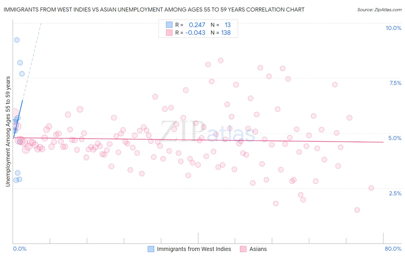 Immigrants from West Indies vs Asian Unemployment Among Ages 55 to 59 years