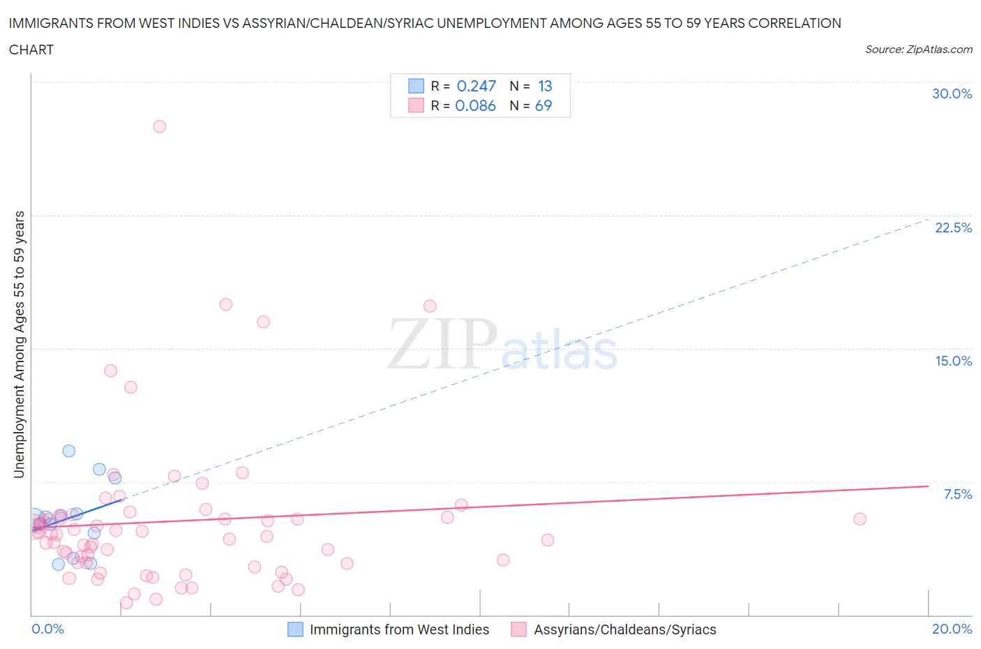 Immigrants from West Indies vs Assyrian/Chaldean/Syriac Unemployment Among Ages 55 to 59 years