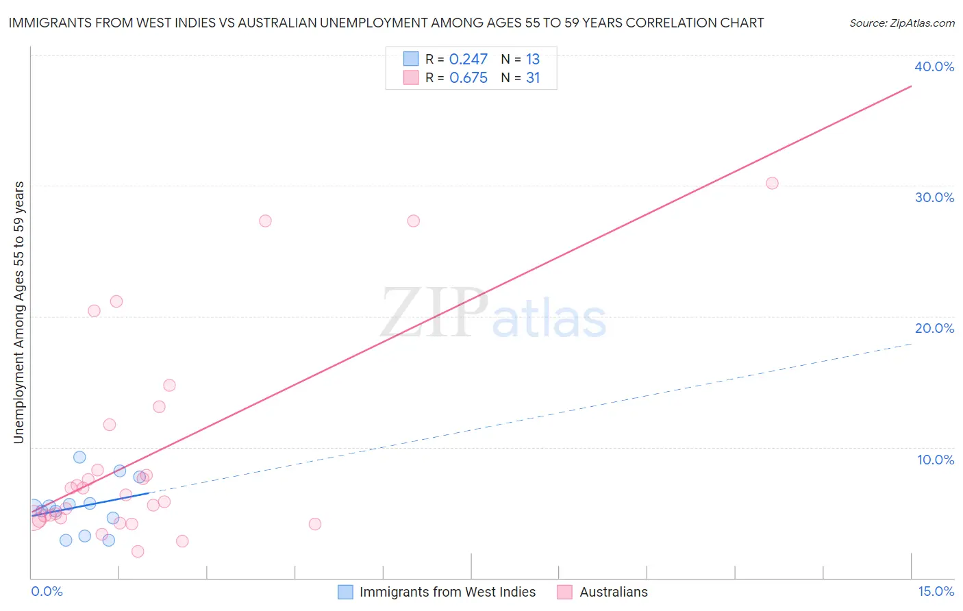 Immigrants from West Indies vs Australian Unemployment Among Ages 55 to 59 years