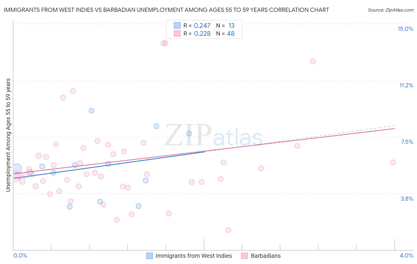 Immigrants from West Indies vs Barbadian Unemployment Among Ages 55 to 59 years