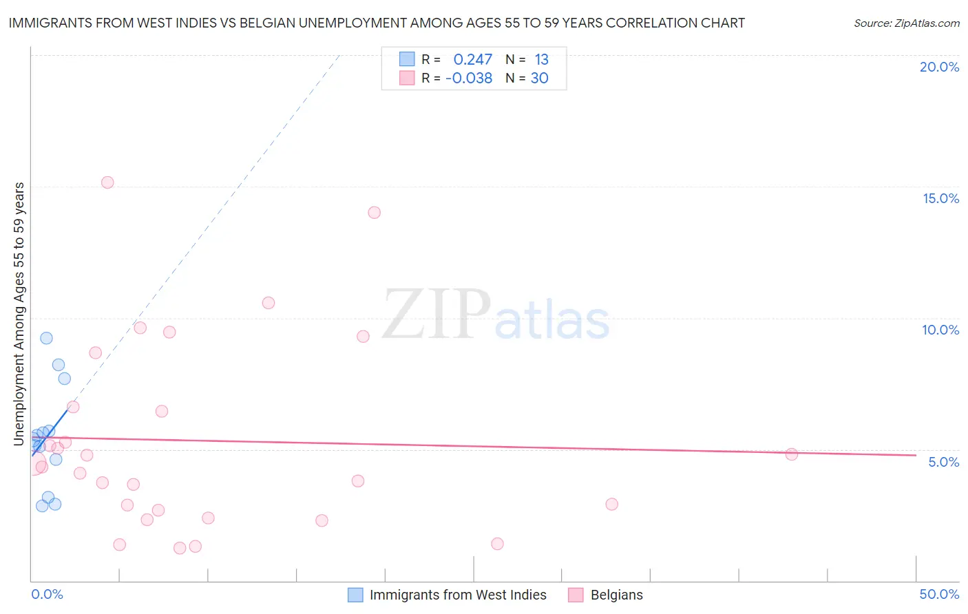Immigrants from West Indies vs Belgian Unemployment Among Ages 55 to 59 years