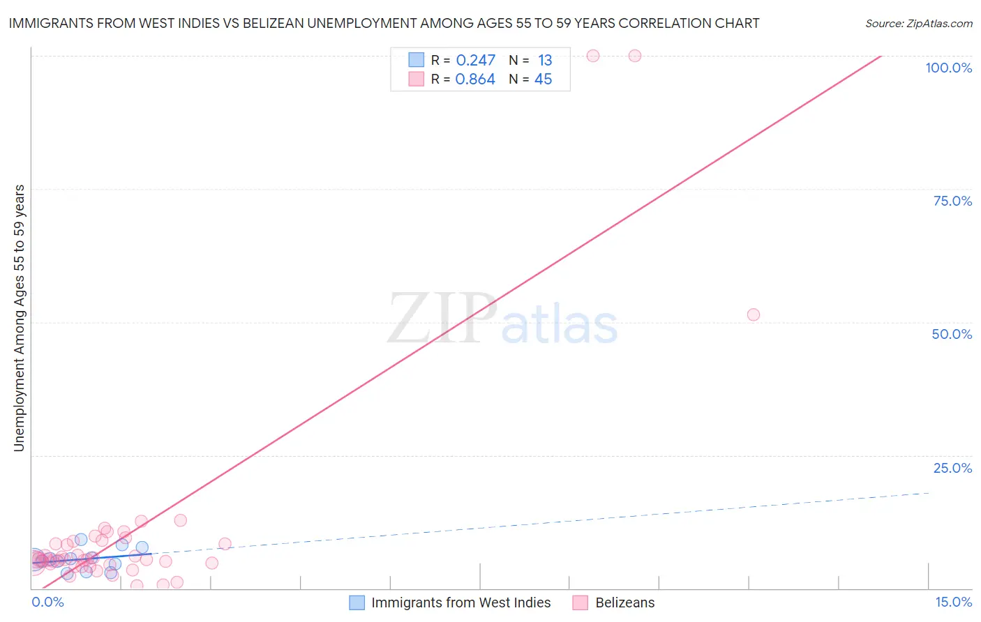 Immigrants from West Indies vs Belizean Unemployment Among Ages 55 to 59 years