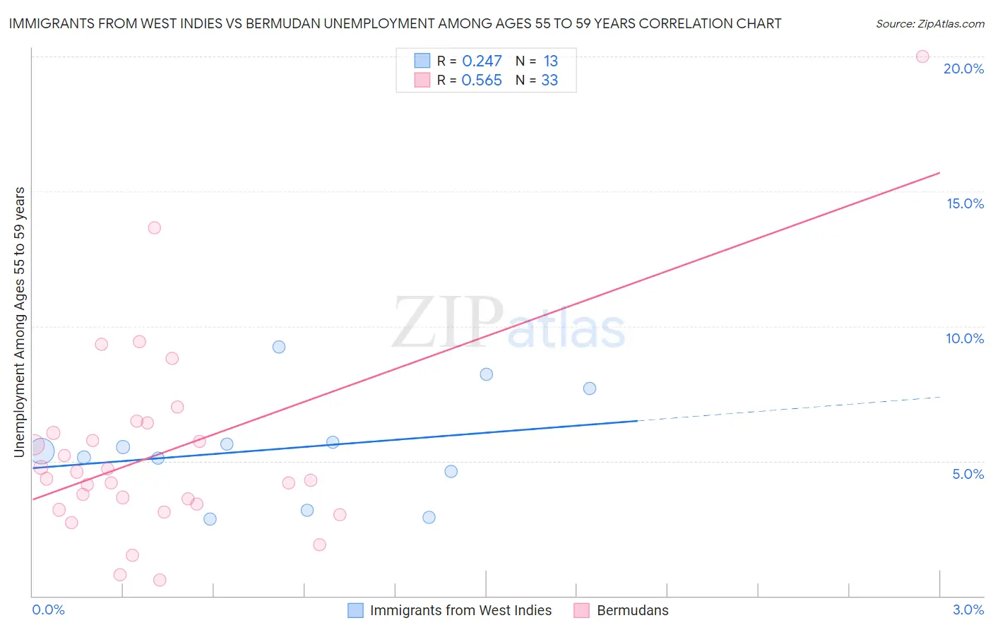Immigrants from West Indies vs Bermudan Unemployment Among Ages 55 to 59 years