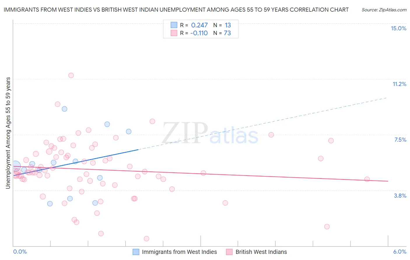 Immigrants from West Indies vs British West Indian Unemployment Among Ages 55 to 59 years