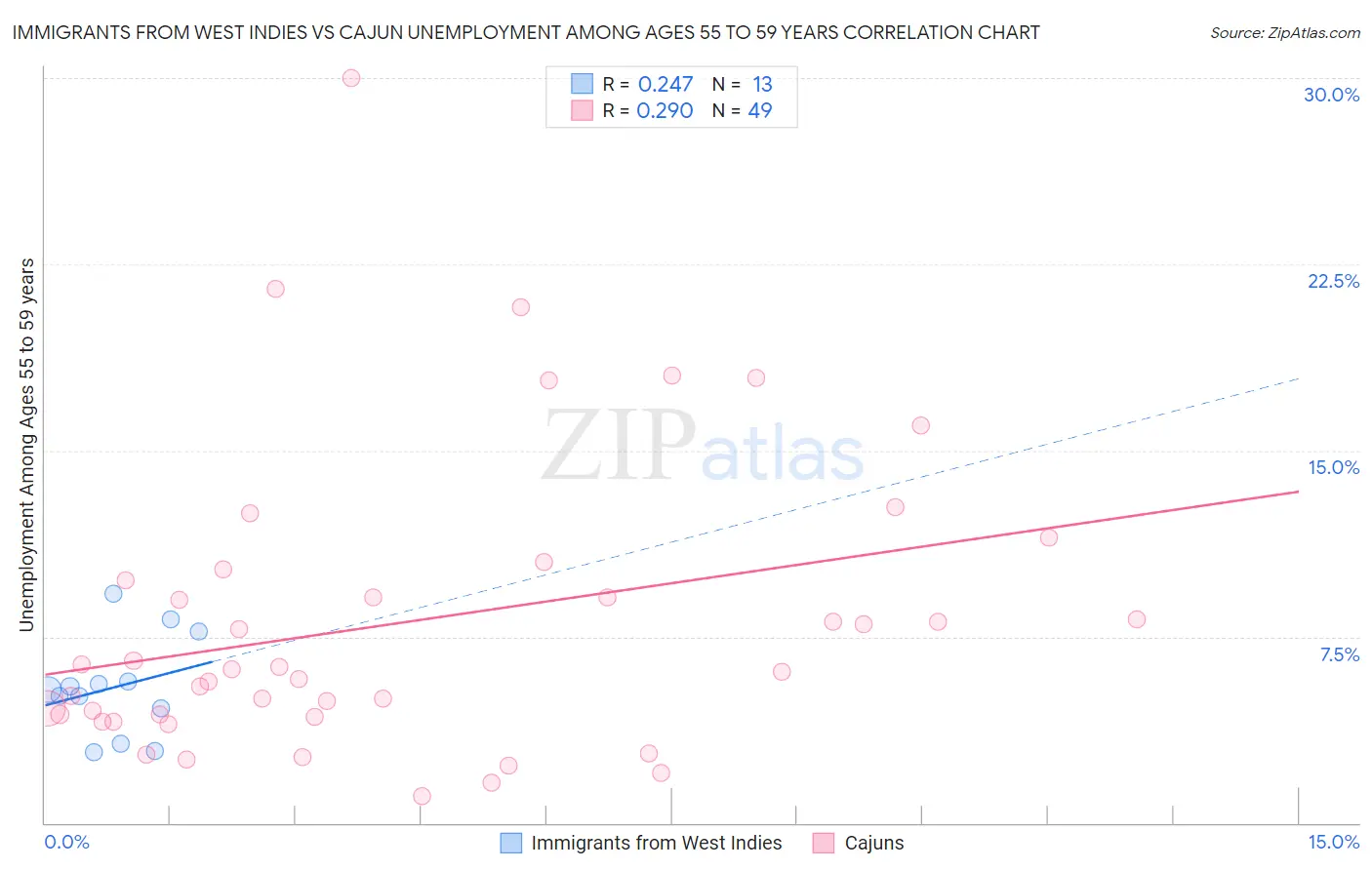 Immigrants from West Indies vs Cajun Unemployment Among Ages 55 to 59 years