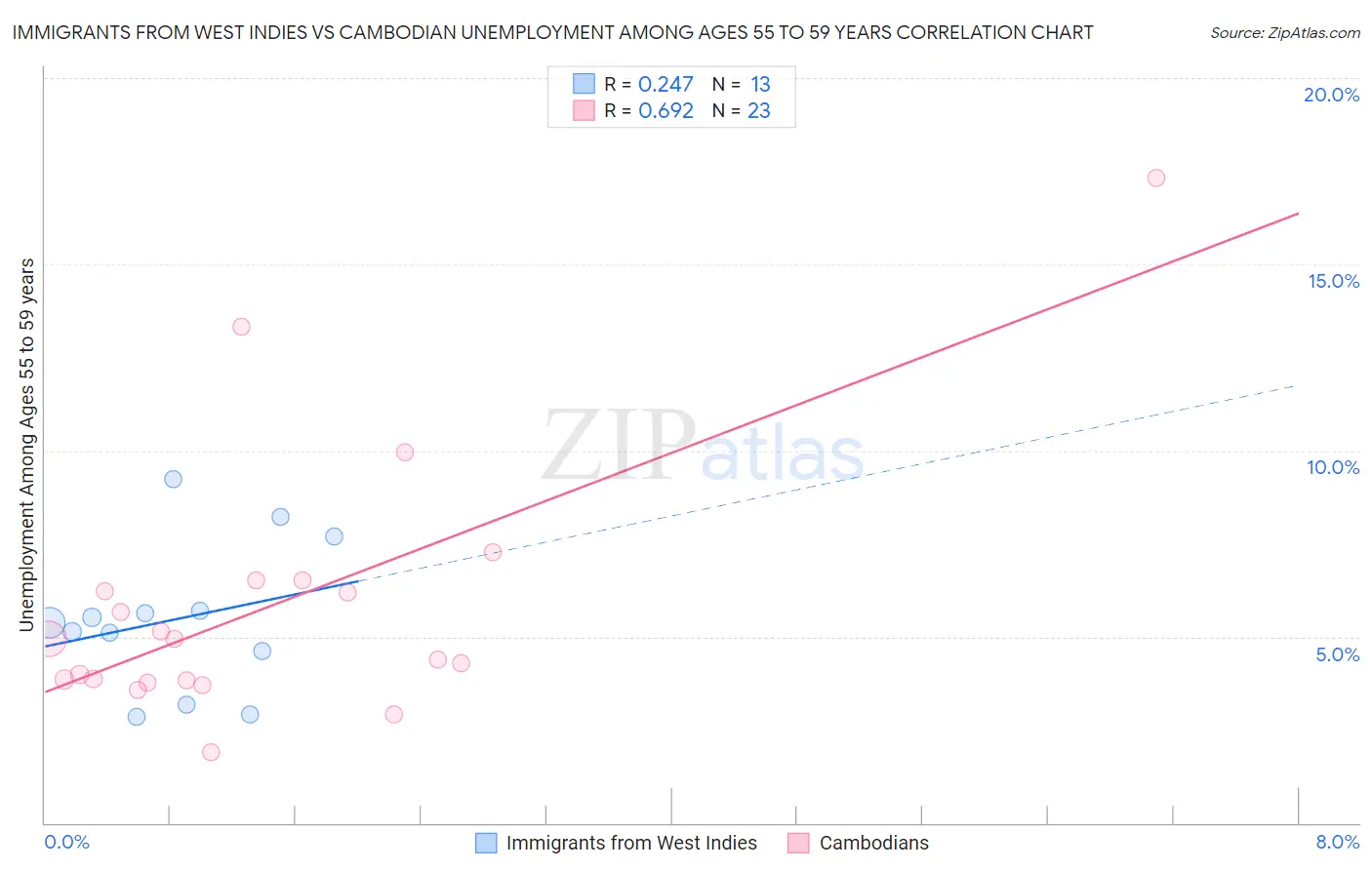 Immigrants from West Indies vs Cambodian Unemployment Among Ages 55 to 59 years