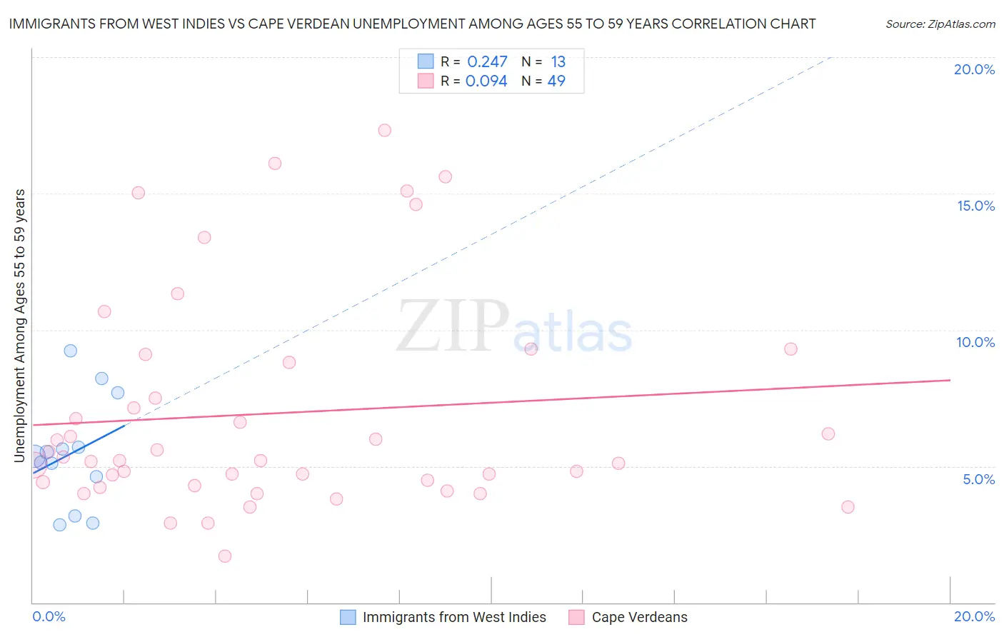 Immigrants from West Indies vs Cape Verdean Unemployment Among Ages 55 to 59 years