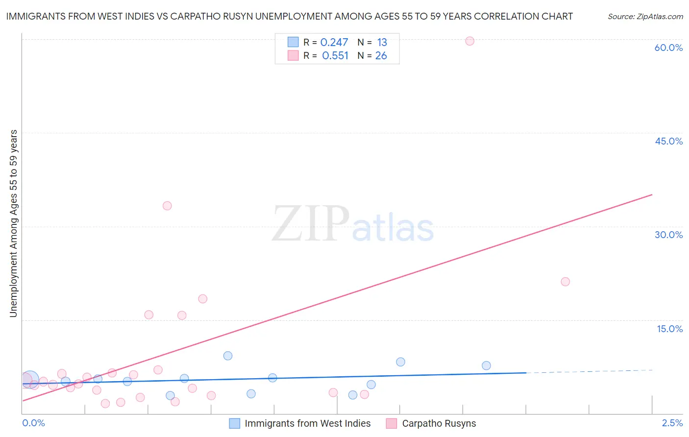 Immigrants from West Indies vs Carpatho Rusyn Unemployment Among Ages 55 to 59 years