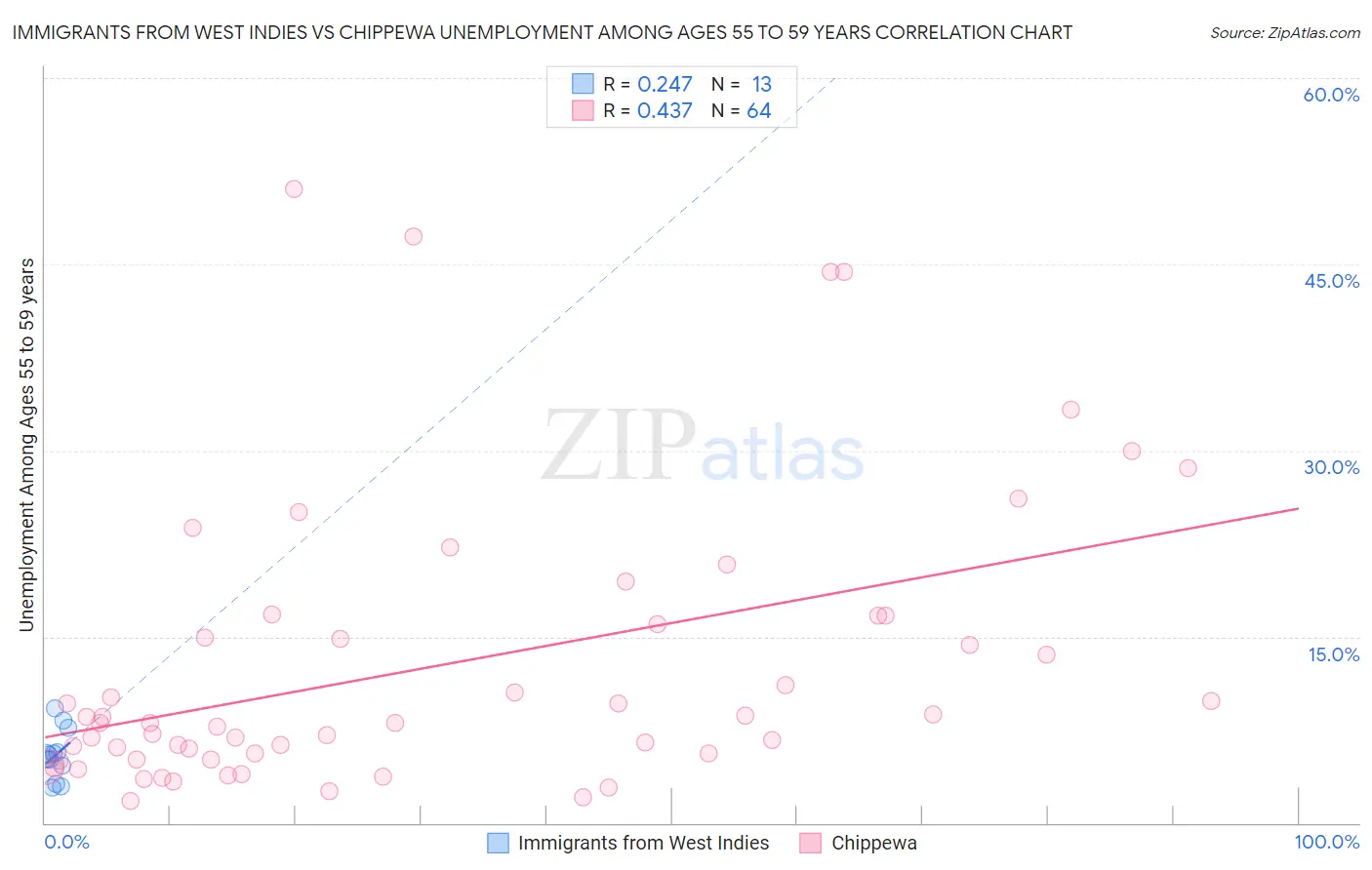 Immigrants from West Indies vs Chippewa Unemployment Among Ages 55 to 59 years