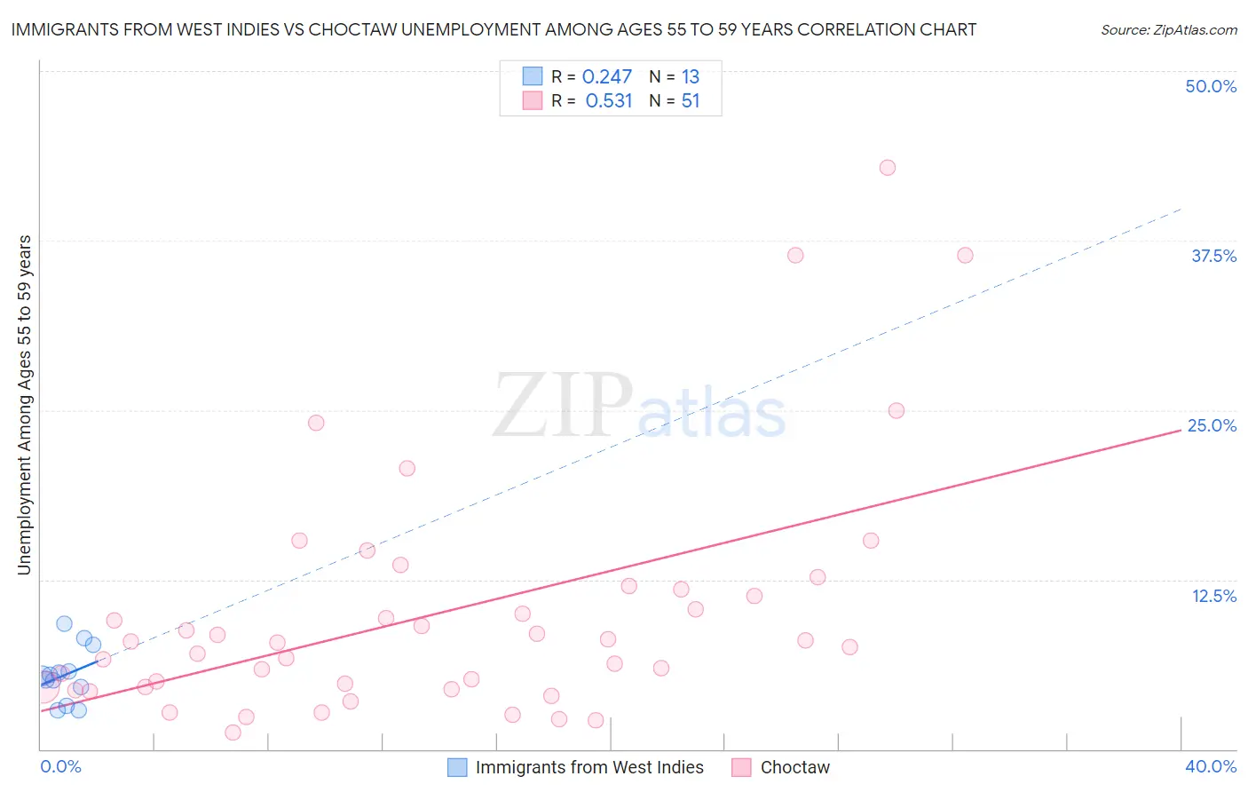 Immigrants from West Indies vs Choctaw Unemployment Among Ages 55 to 59 years