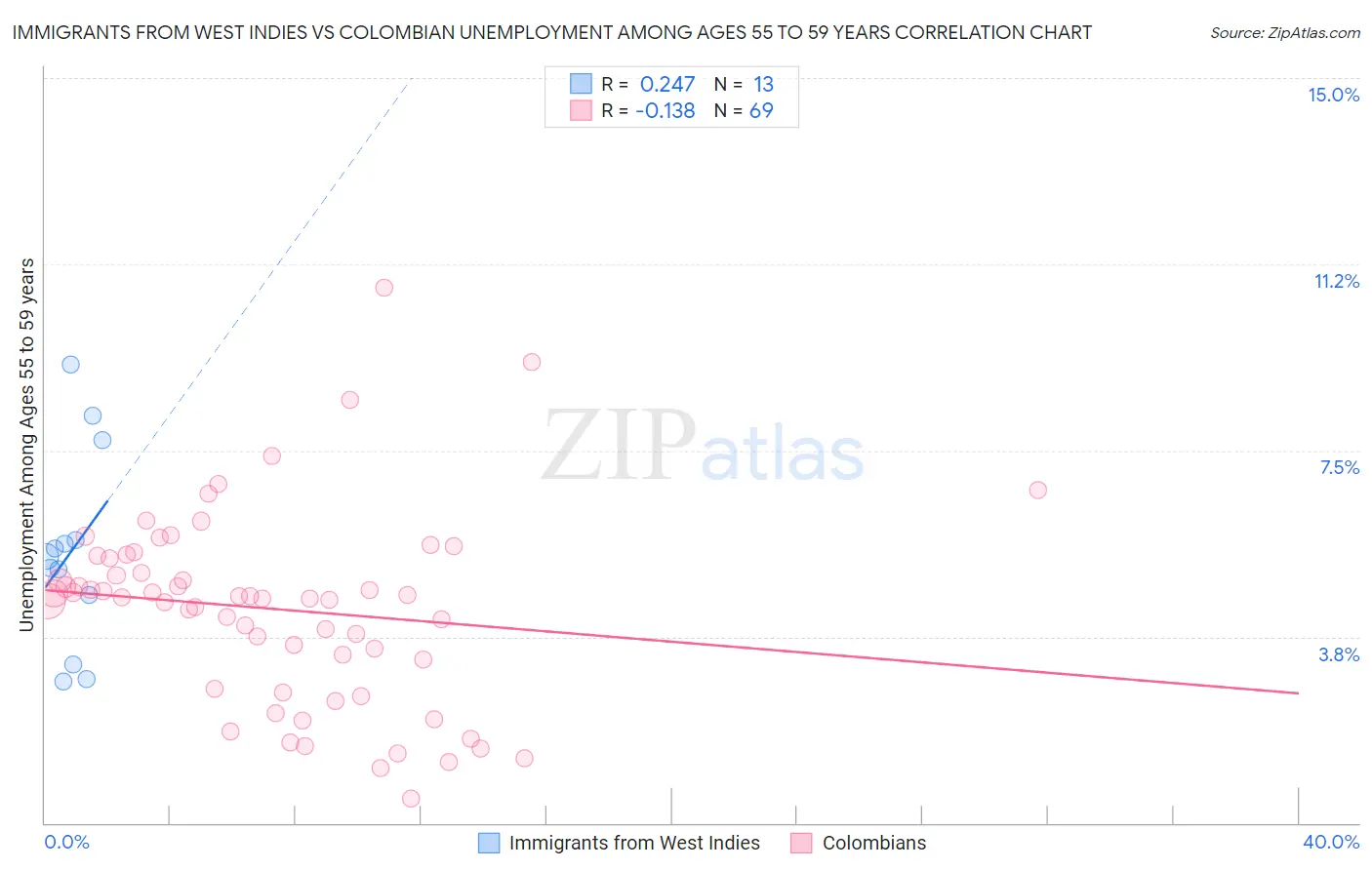 Immigrants from West Indies vs Colombian Unemployment Among Ages 55 to 59 years