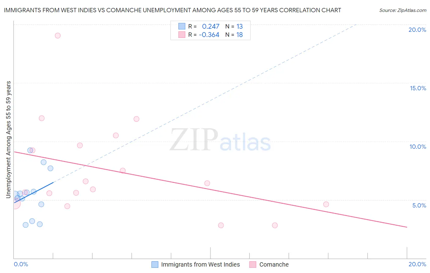 Immigrants from West Indies vs Comanche Unemployment Among Ages 55 to 59 years