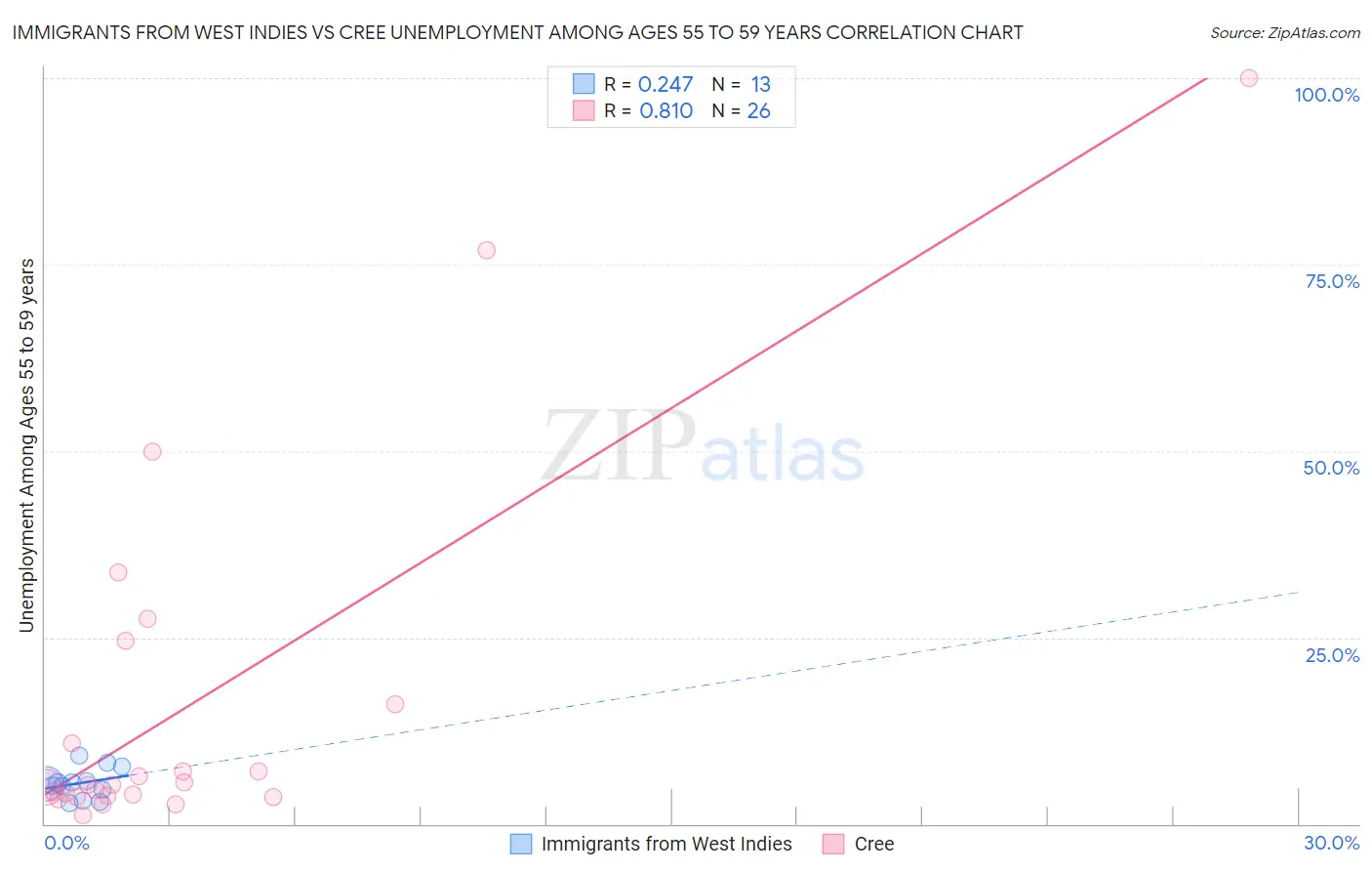 Immigrants from West Indies vs Cree Unemployment Among Ages 55 to 59 years