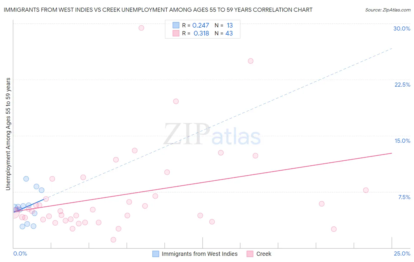 Immigrants from West Indies vs Creek Unemployment Among Ages 55 to 59 years