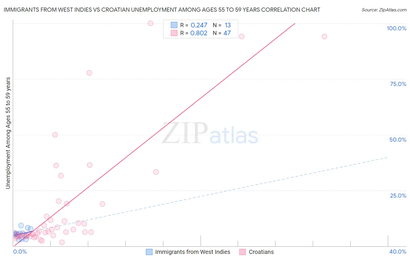 Immigrants from West Indies vs Croatian Unemployment Among Ages 55 to 59 years