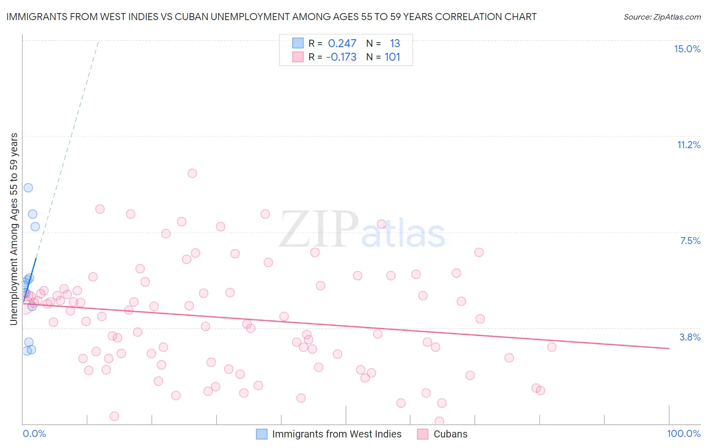 Immigrants from West Indies vs Cuban Unemployment Among Ages 55 to 59 years