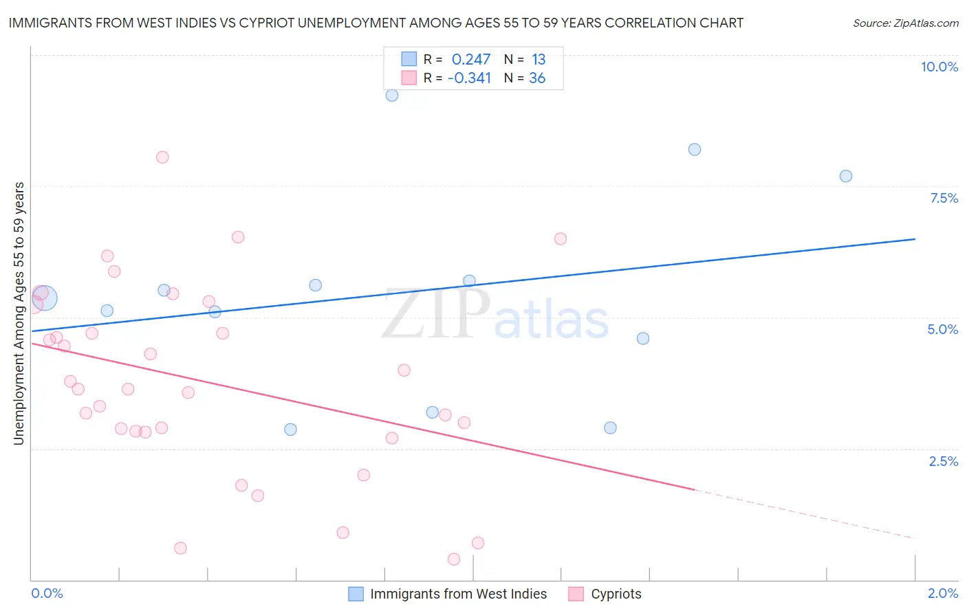 Immigrants from West Indies vs Cypriot Unemployment Among Ages 55 to 59 years