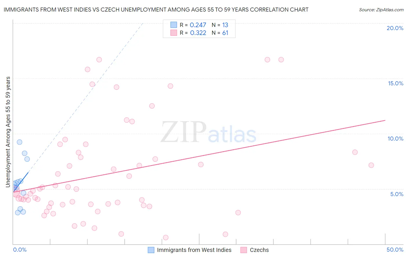 Immigrants from West Indies vs Czech Unemployment Among Ages 55 to 59 years