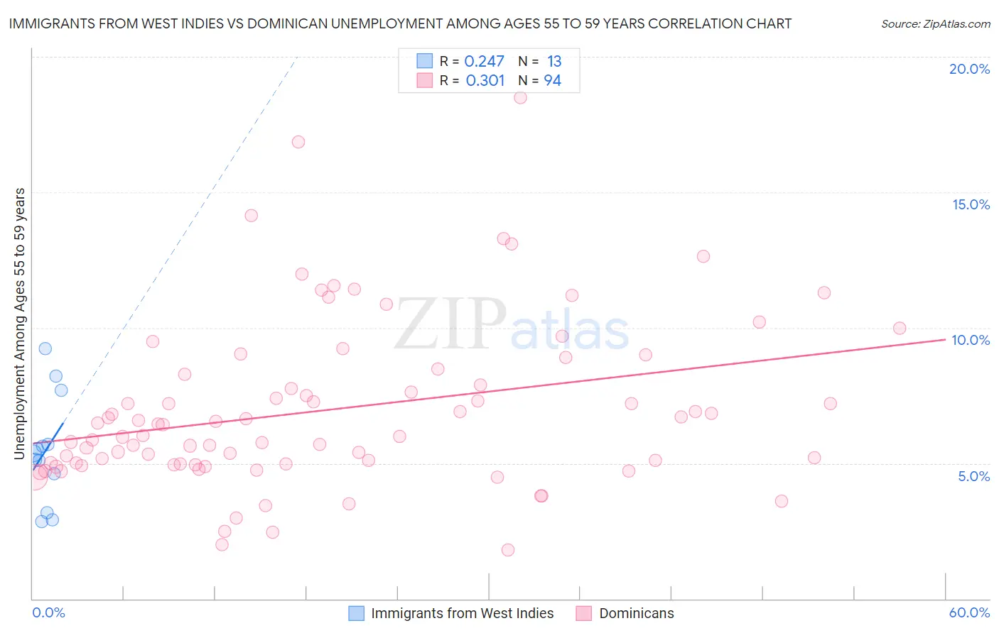 Immigrants from West Indies vs Dominican Unemployment Among Ages 55 to 59 years