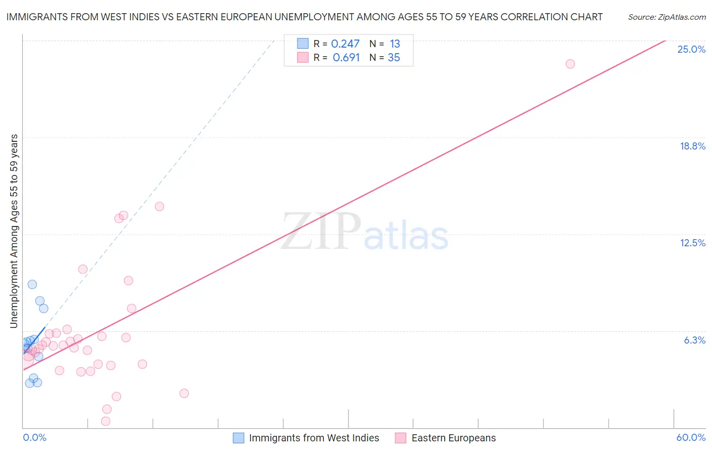 Immigrants from West Indies vs Eastern European Unemployment Among Ages 55 to 59 years