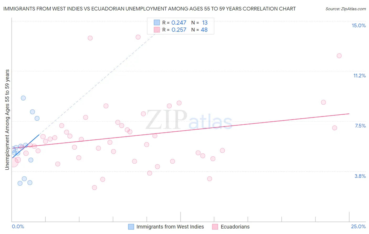 Immigrants from West Indies vs Ecuadorian Unemployment Among Ages 55 to 59 years