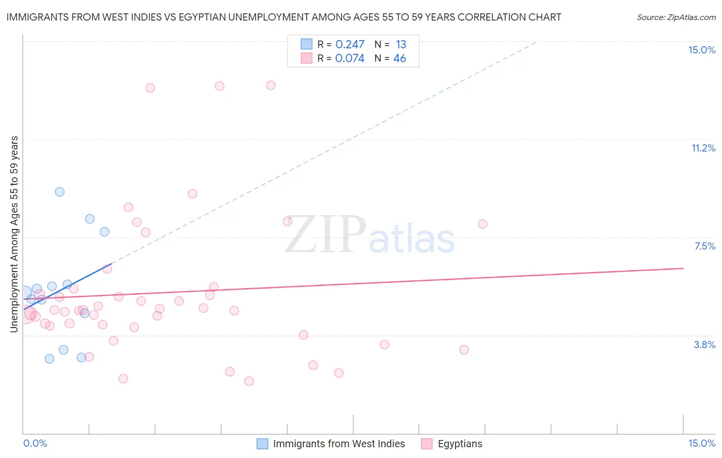 Immigrants from West Indies vs Egyptian Unemployment Among Ages 55 to 59 years