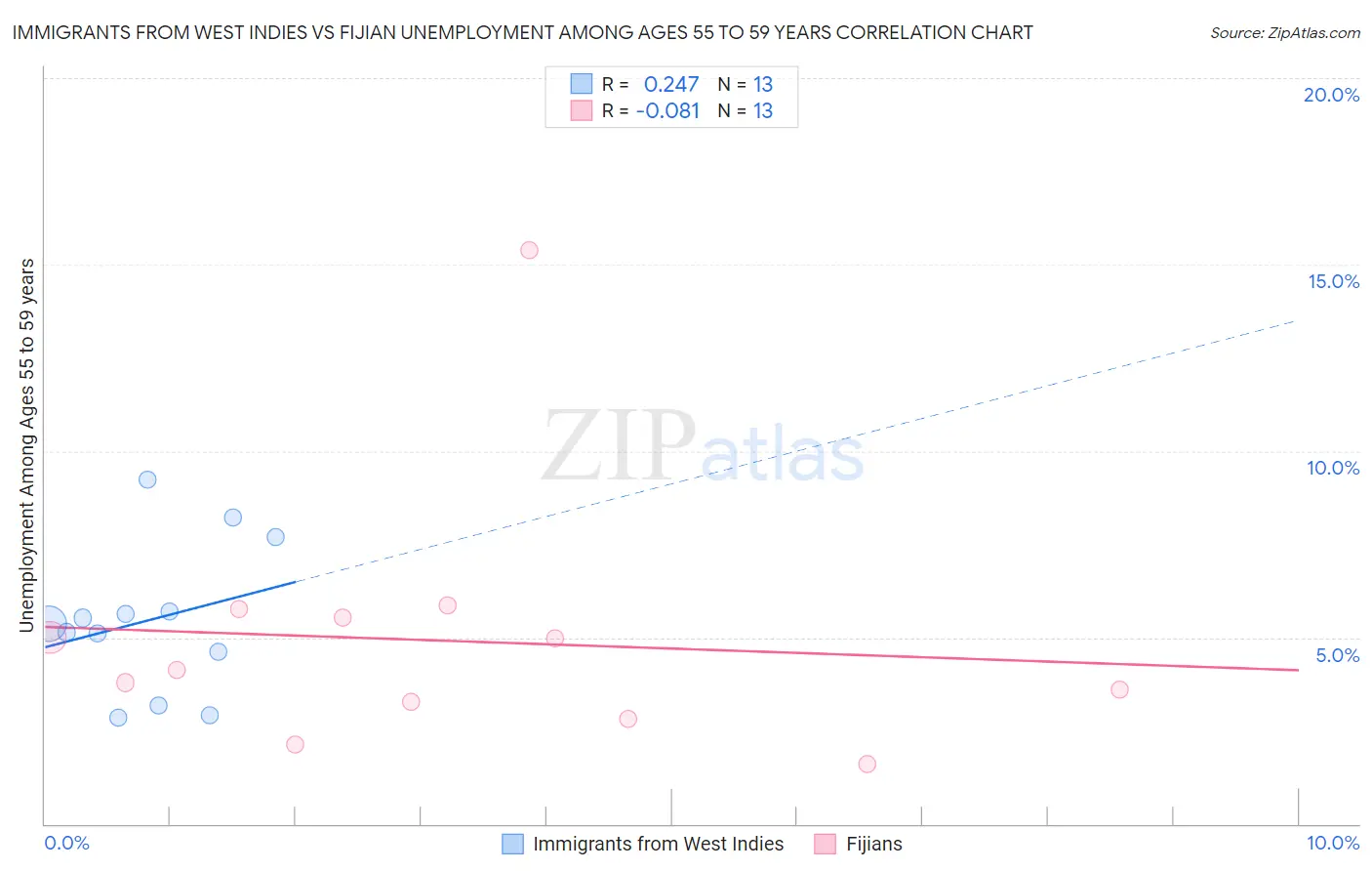 Immigrants from West Indies vs Fijian Unemployment Among Ages 55 to 59 years