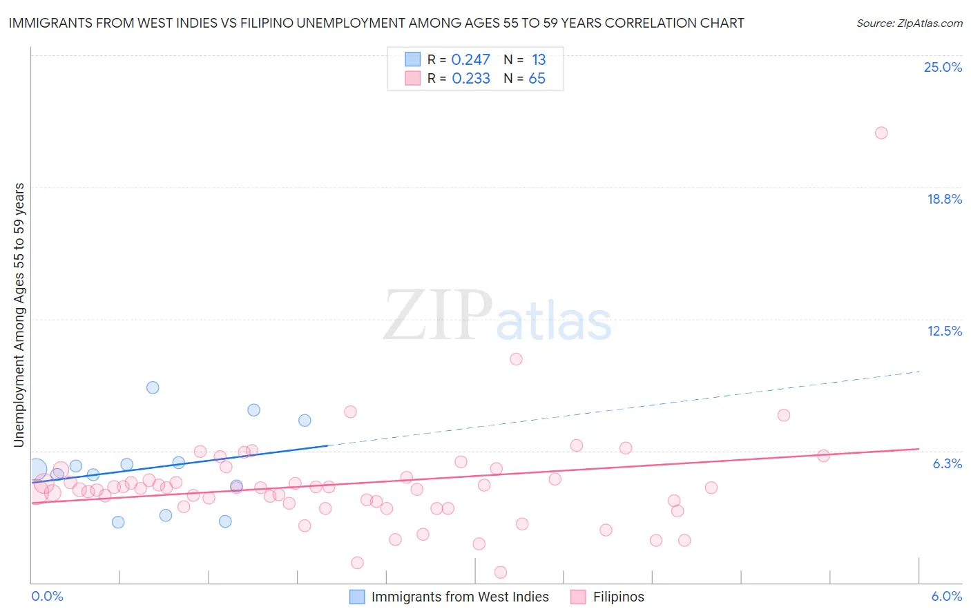 Immigrants from West Indies vs Filipino Unemployment Among Ages 55 to 59 years