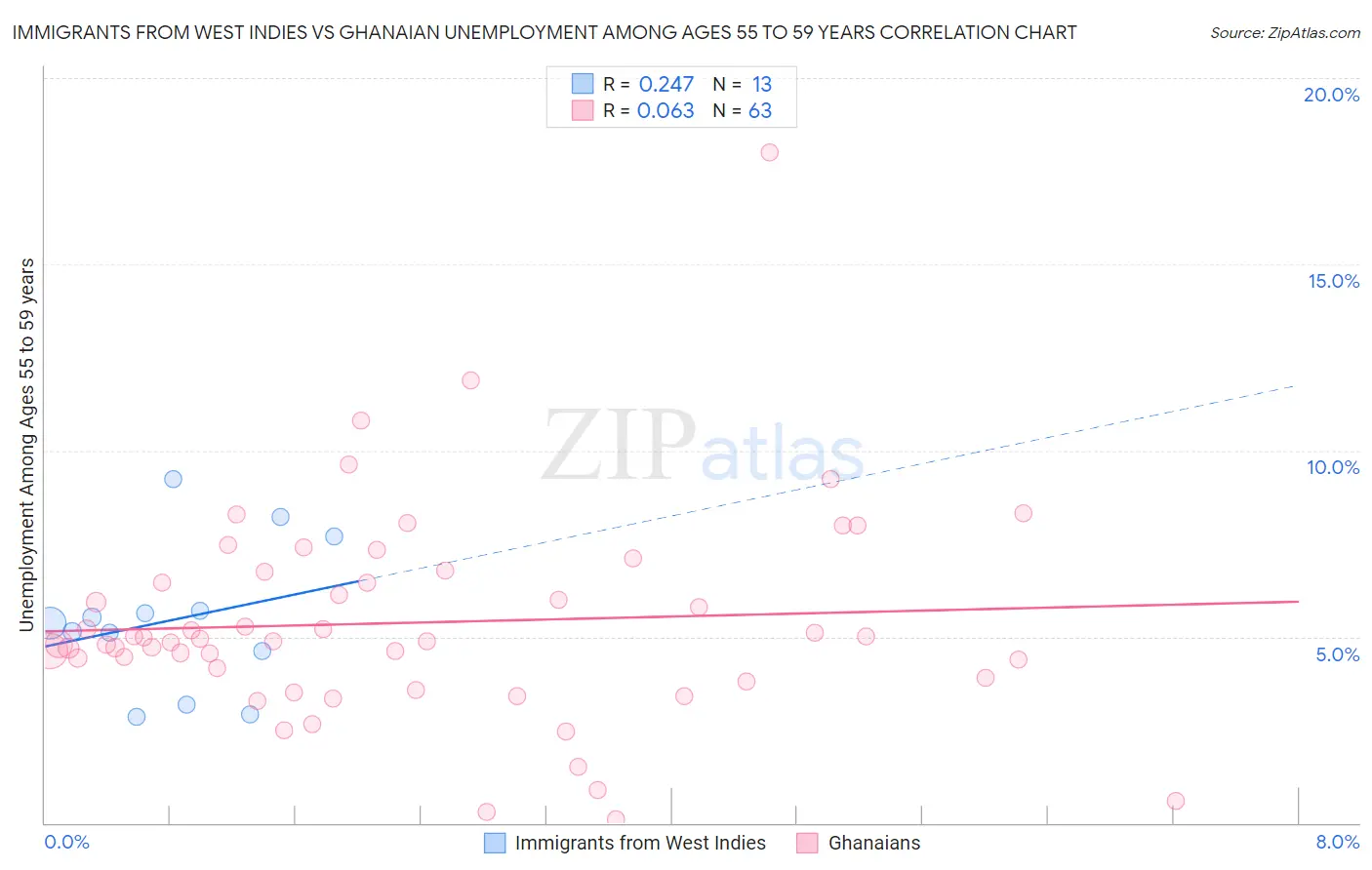 Immigrants from West Indies vs Ghanaian Unemployment Among Ages 55 to 59 years