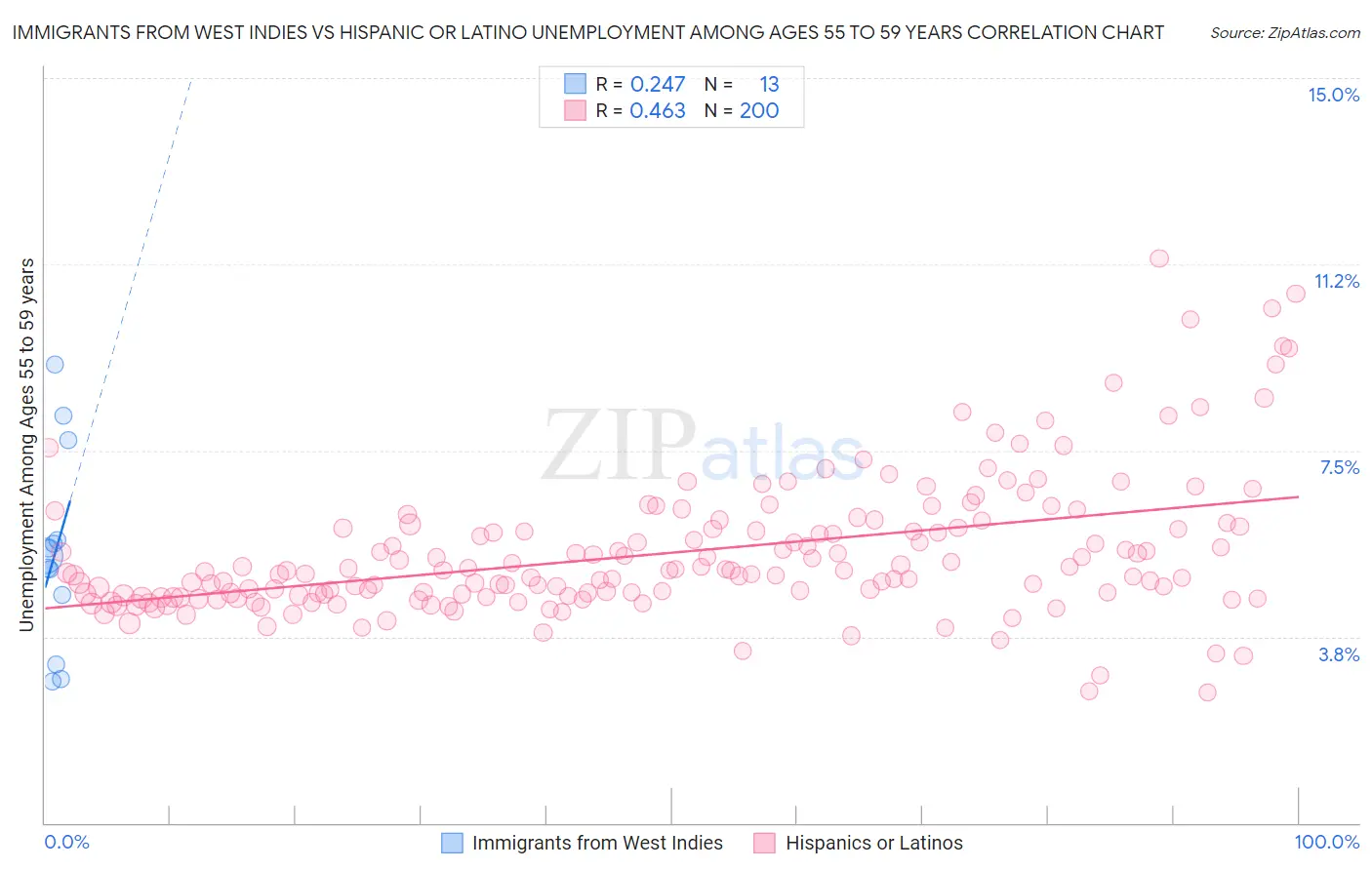 Immigrants from West Indies vs Hispanic or Latino Unemployment Among Ages 55 to 59 years