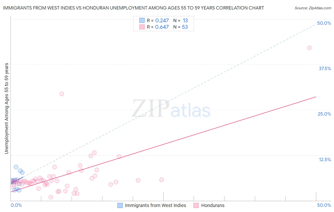 Immigrants from West Indies vs Honduran Unemployment Among Ages 55 to 59 years