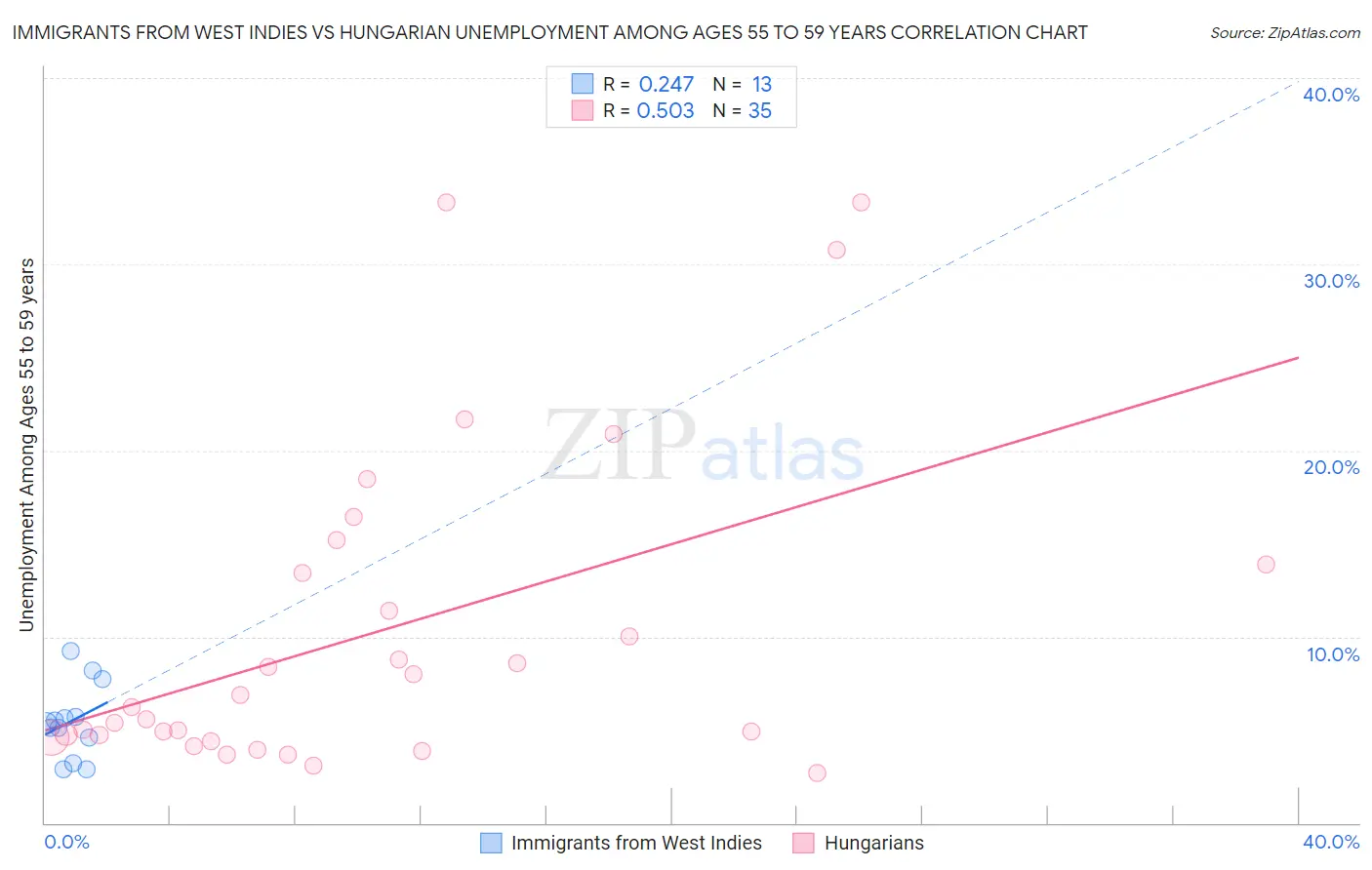 Immigrants from West Indies vs Hungarian Unemployment Among Ages 55 to 59 years